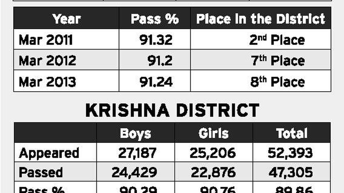 Guntur slips to eighth position The Hindu